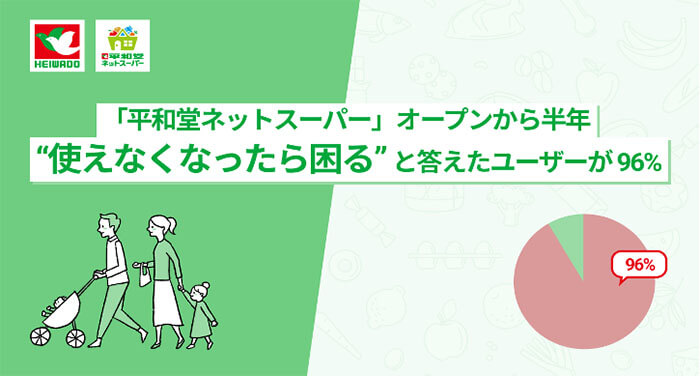「平和堂ネットスーパー」オープンから半年 ❝使えなくなったら困る❞と答えたユーザーが96％