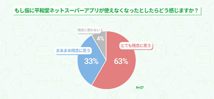 もし仮に平和堂ネットスーパーアプリが使えなくなったとしたらどう感じますか？