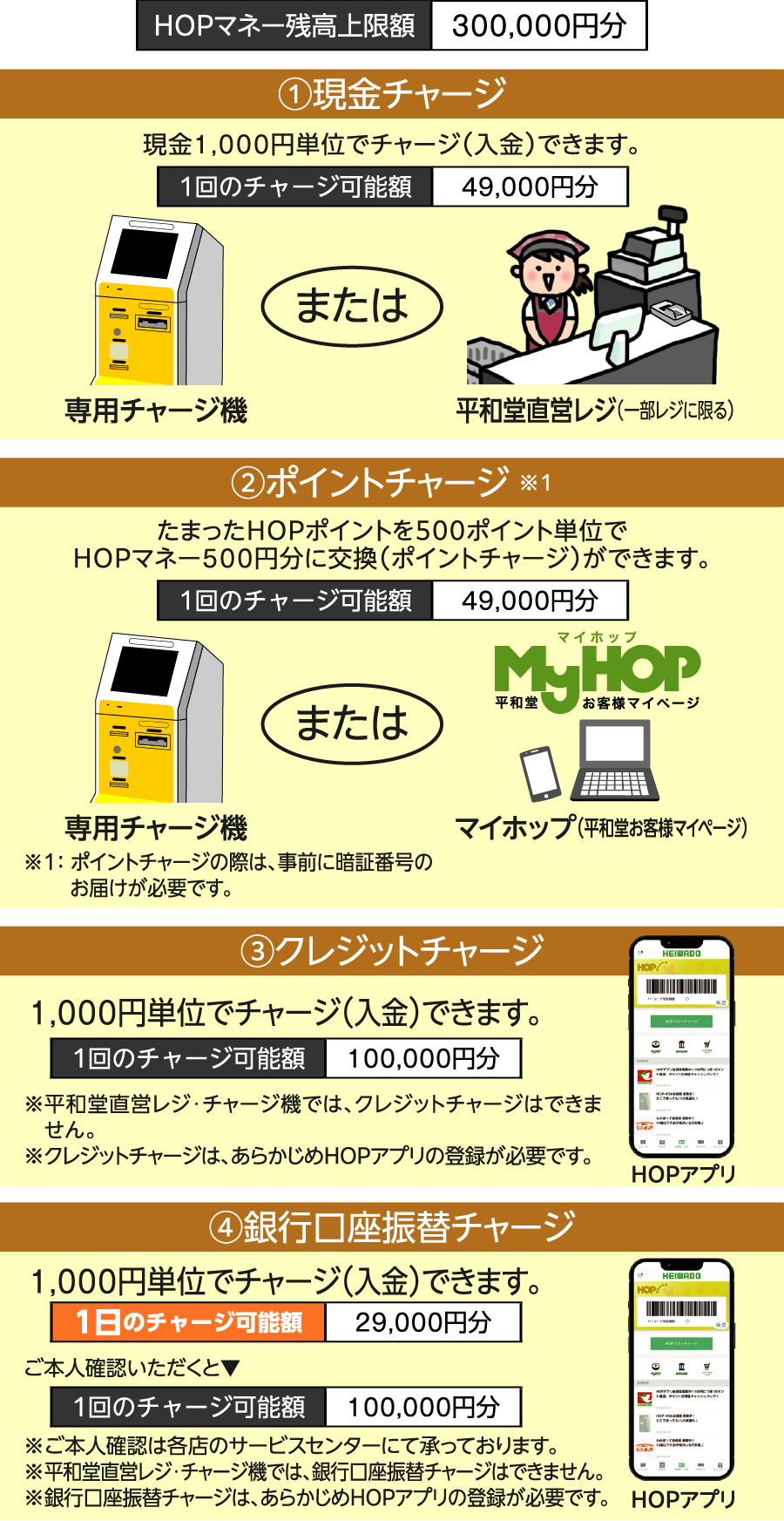 ①現金チャージ：現金1000円単位でチャージできます。 ②ポイントチャージ：たまったHOPポイントを500ポイント単位でHOPマネー500円分に交換ができます。事前に暗証番号のお届けが必要です。 ③クレジットチャージ：1000円単位でチャージできます。あらかじめHOPアプリの登録が必要です。 ④銀行口座振替チャージ：1000円単位でチャージできます。あらかじめHOPアプリの登録が必要です。