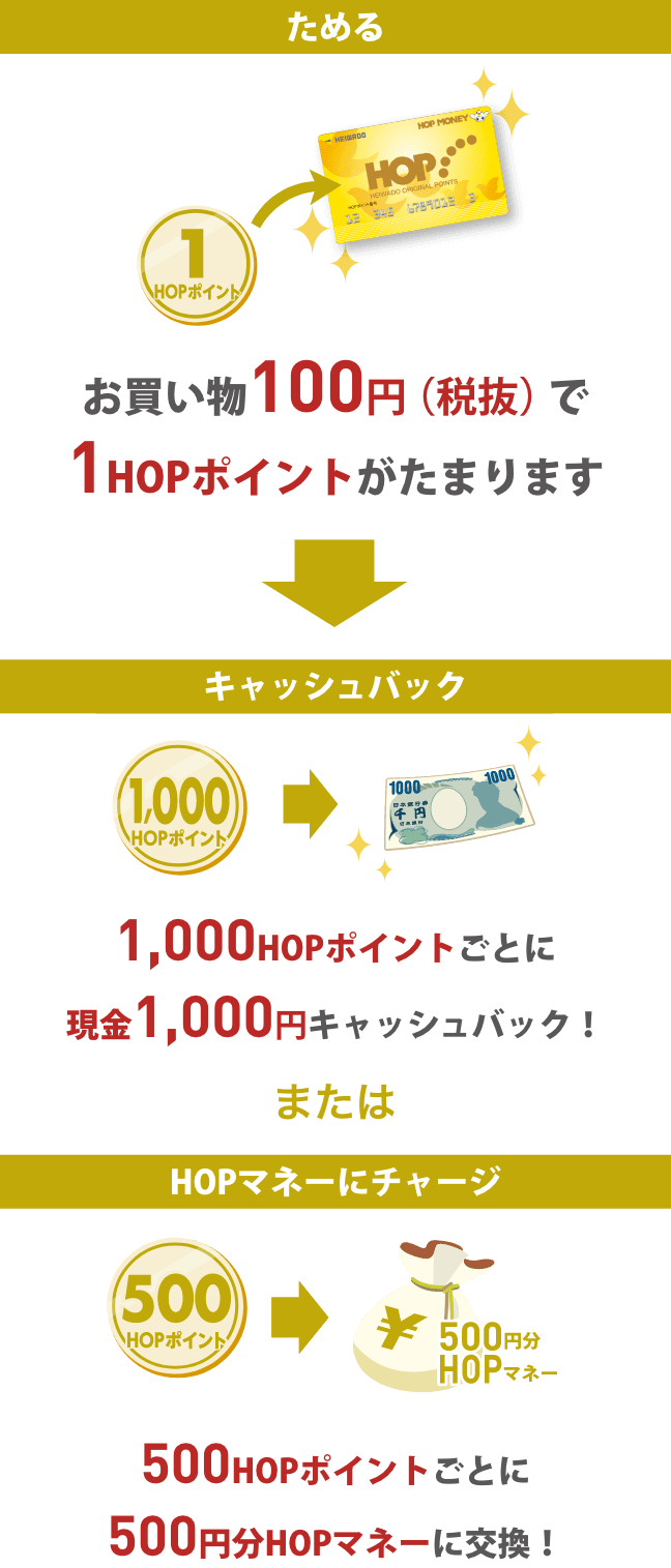 ためる:お買い物100円(税抜)で1HOPポイントがたまります→キャッシュバック:1,000HOPポイントごとに現金1,000円キャッシュバック! または HOPマネーにチャージ:500HOPポイントごとに500円分HOPマネーに交換!