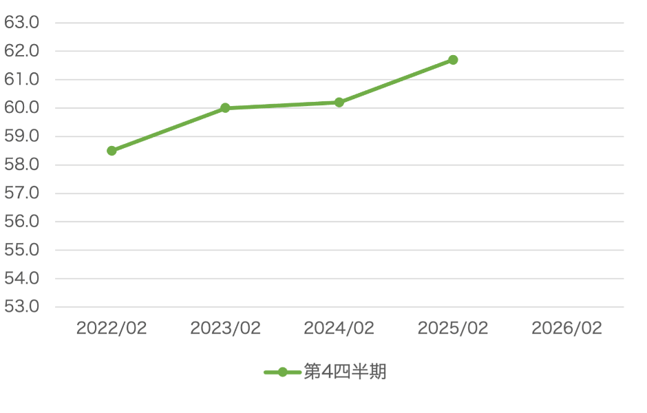 自己資本比率のグラフ