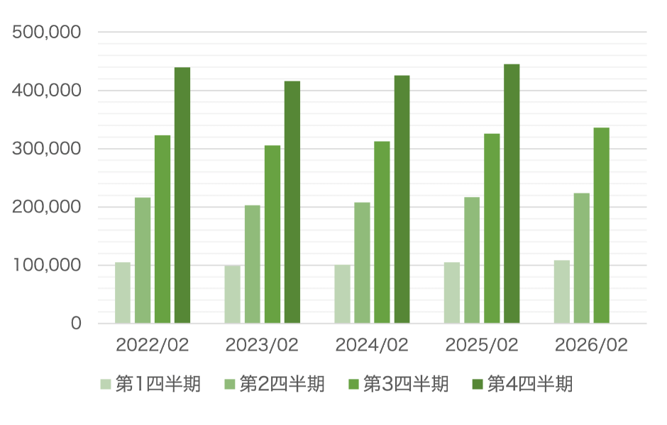 連結営業収益のグラフ
