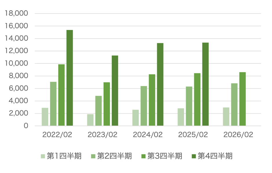 連結営業利益のグラフ