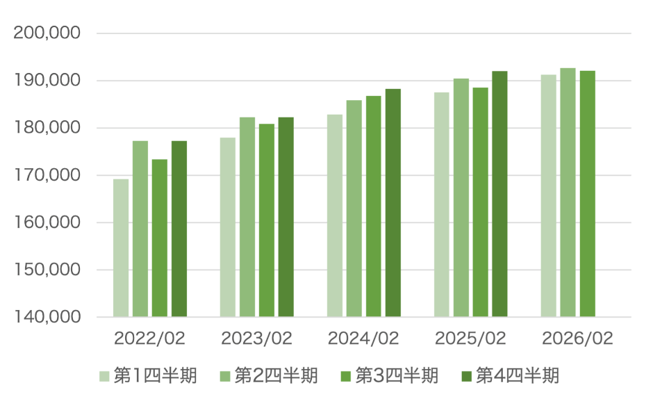 連結純資産のグラフ